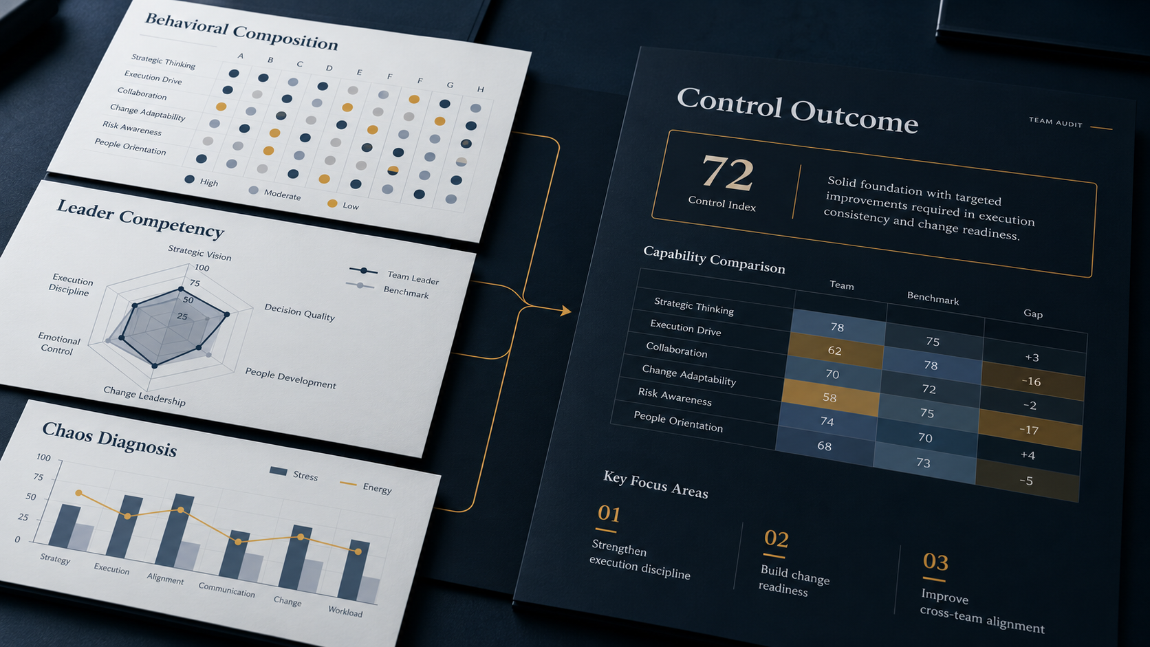 Behavioral Composition, Leader Competency, and Chaos Diagnosis panels feeding into a larger Control Outcome team assessment report